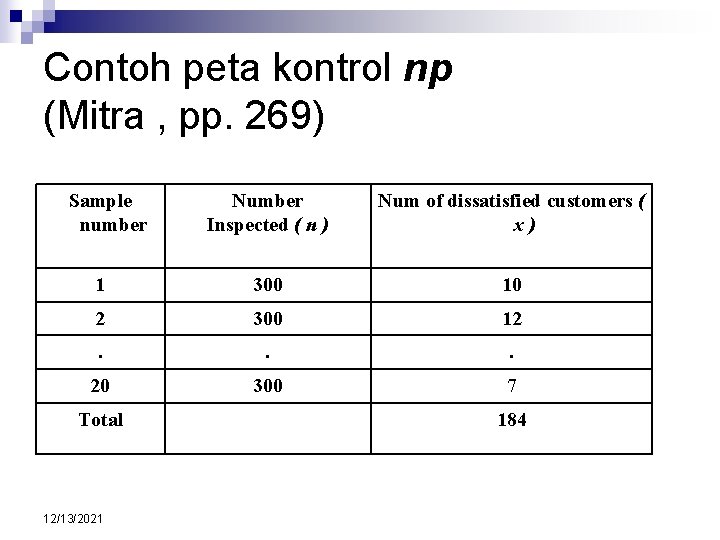 Contoh peta kontrol np (Mitra , pp. 269) Sample number Number Inspected ( n