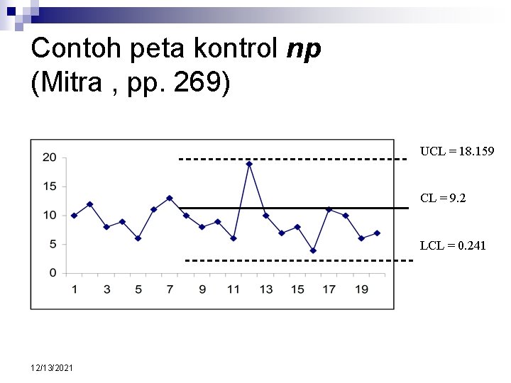 Contoh peta kontrol np (Mitra , pp. 269) UCL = 18. 159 CL =