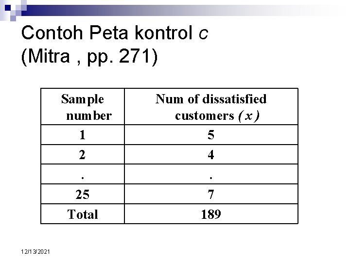 Contoh Peta kontrol c (Mitra , pp. 271) Sample number 1 2. 25 Total