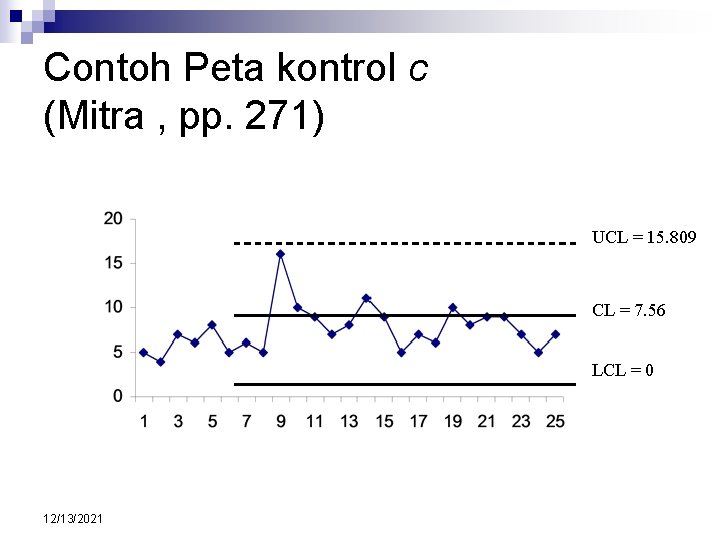 Contoh Peta kontrol c (Mitra , pp. 271) UCL = 15. 809 CL =