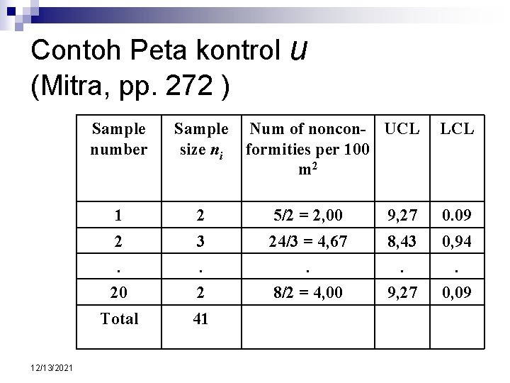 Contoh Peta kontrol u (Mitra, pp. 272 ) 12/13/2021 Sample number Sample size ni