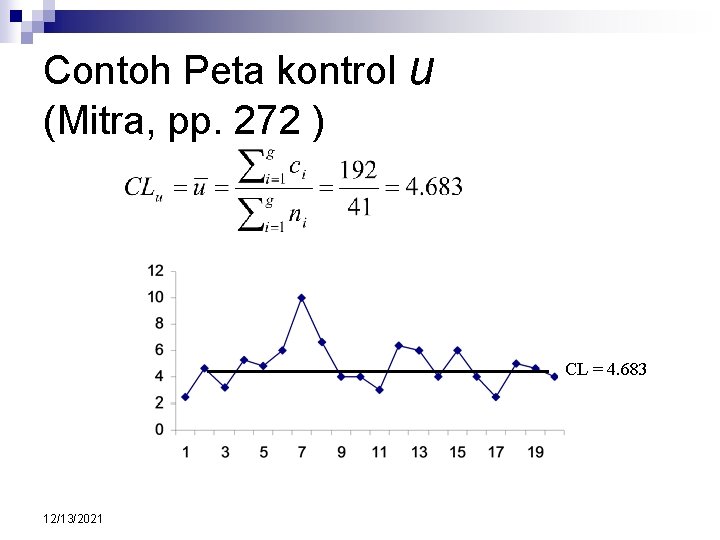 Contoh Peta kontrol u (Mitra, pp. 272 ) CL = 4. 683 12/13/2021 