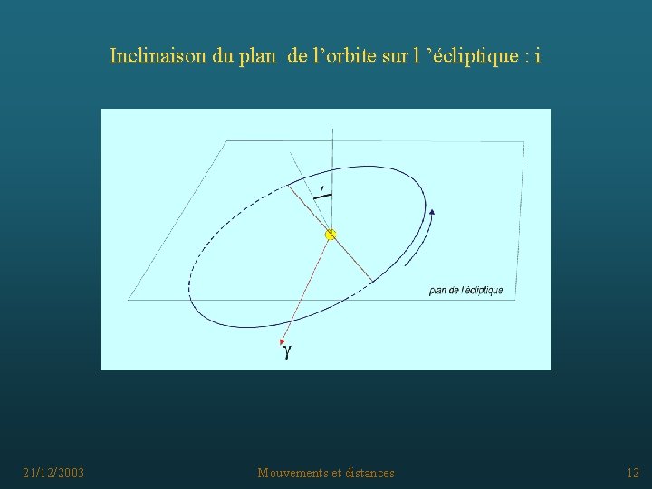 Inclinaison du plan de l’orbite sur l ’écliptique : i 21/12/2003 Mouvements et distances