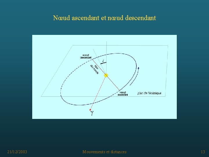 Nœud ascendant et nœud descendant 21/12/2003 Mouvements et distances 13 