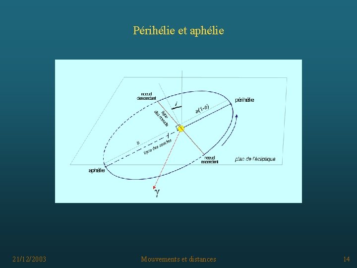 Périhélie et aphélie 21/12/2003 Mouvements et distances 14 