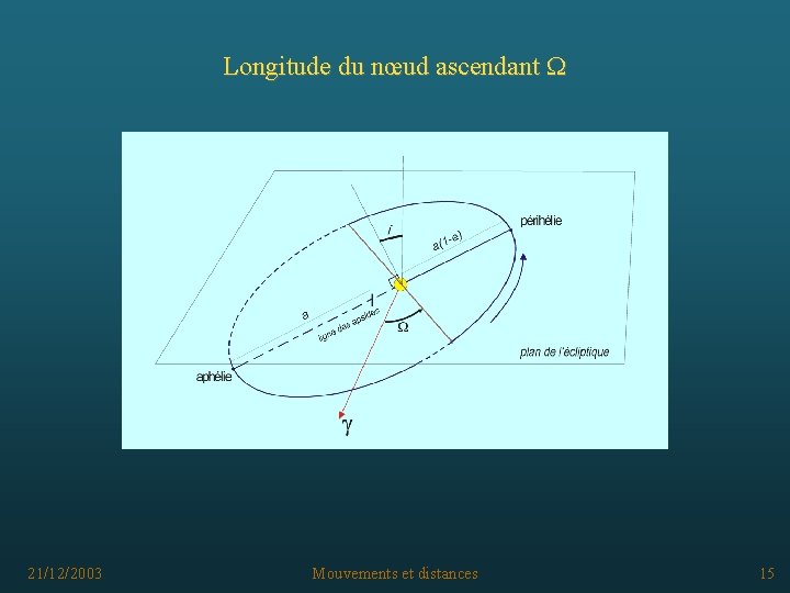 Longitude du nœud ascendant 21/12/2003 Mouvements et distances 15 