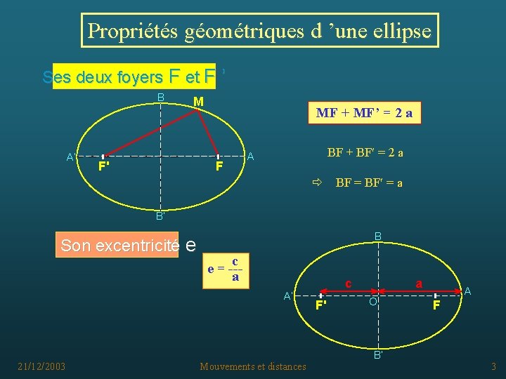 Propriétés géométriques d ’une ellipse Ses deux foyers F et F ’ B A’