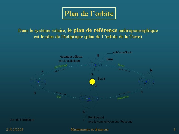 Plan de l’orbite Dans le système solaire, le plan de référence anthropomorphique est le