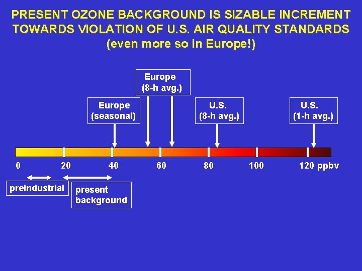 PRESENT OZONE BACKGROUND IS SIZABLE INCREMENT TOWARDS VIOLATION OF U. S. AIR QUALITY STANDARDS