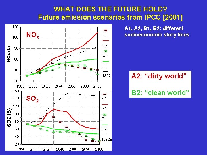 WHAT DOES THE FUTURE HOLD? Future emission scenarios from IPCC [2001] NOx A 1,