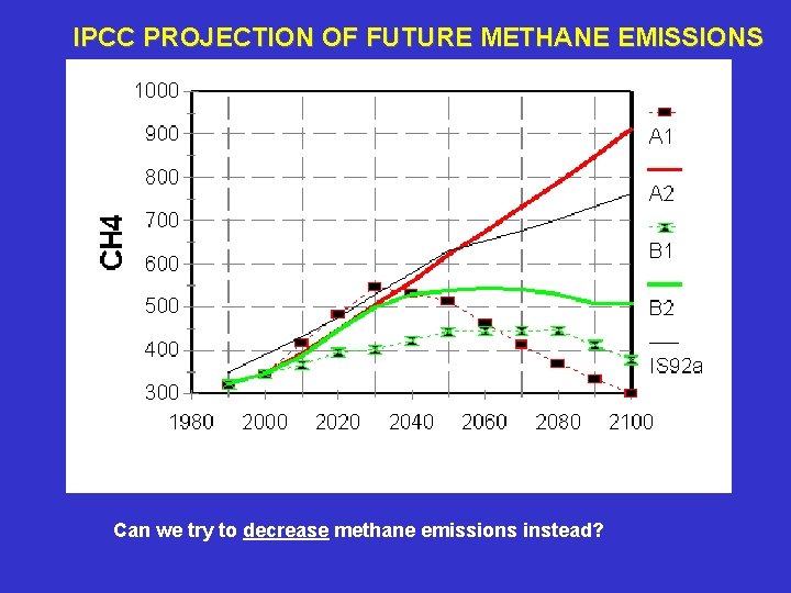 IPCC PROJECTION OF FUTURE METHANE EMISSIONS Can we try to decrease methane emissions instead?