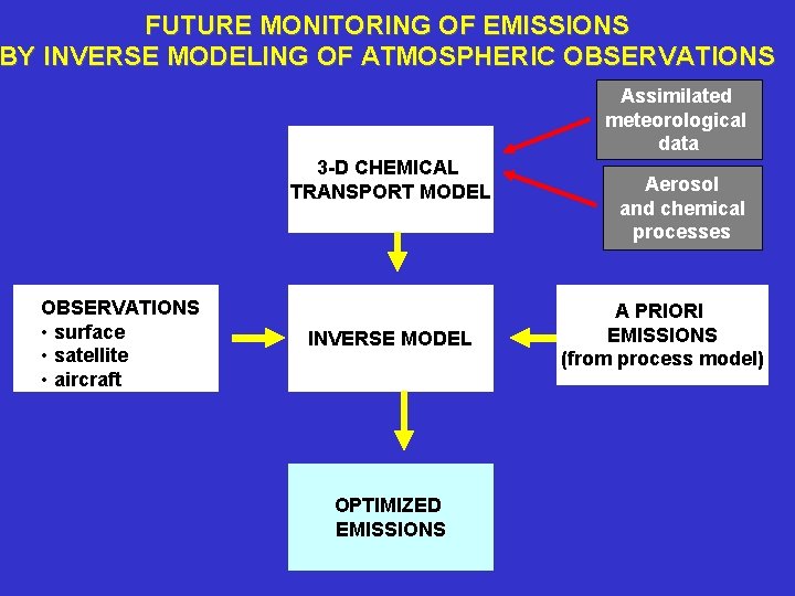 FUTURE MONITORING OF EMISSIONS BY INVERSE MODELING OF ATMOSPHERIC OBSERVATIONS Assimilated meteorological data 3