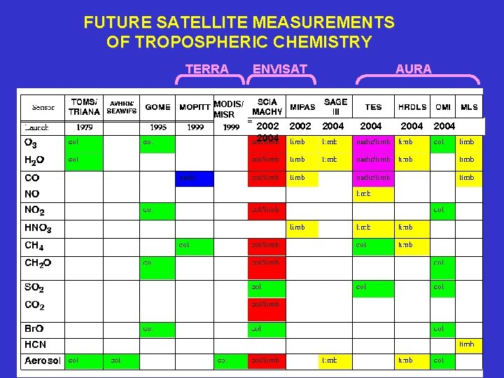 FUTURE SATELLITE MEASUREMENTS OF TROPOSPHERIC CHEMISTRY TERRA ENVISAT AURA MODIS/ MISR 2002 2004 2004