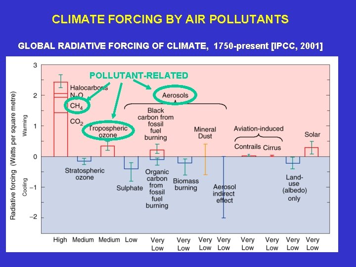 CLIMATE FORCING BY AIR POLLUTANTS GLOBAL RADIATIVE FORCING OF CLIMATE, 1750 -present [IPCC, 2001]