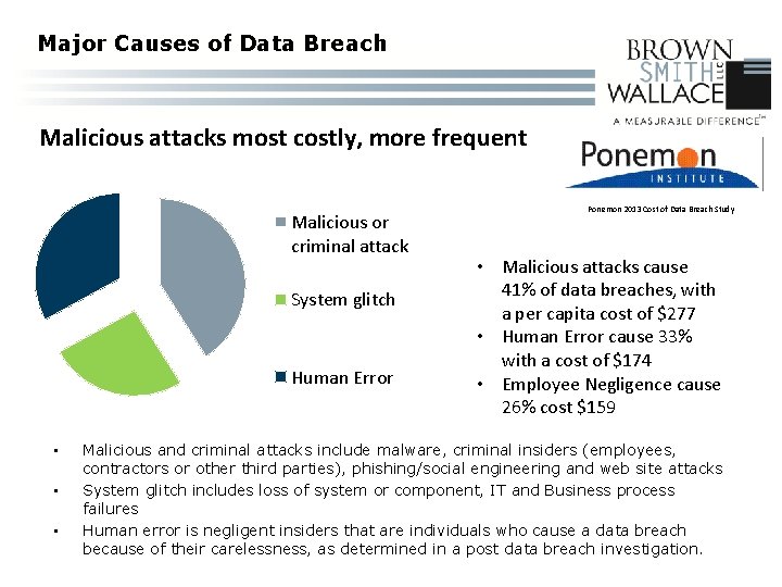 Major Causes of Data Breach Malicious attacks most costly, more frequent Malicious or criminal
