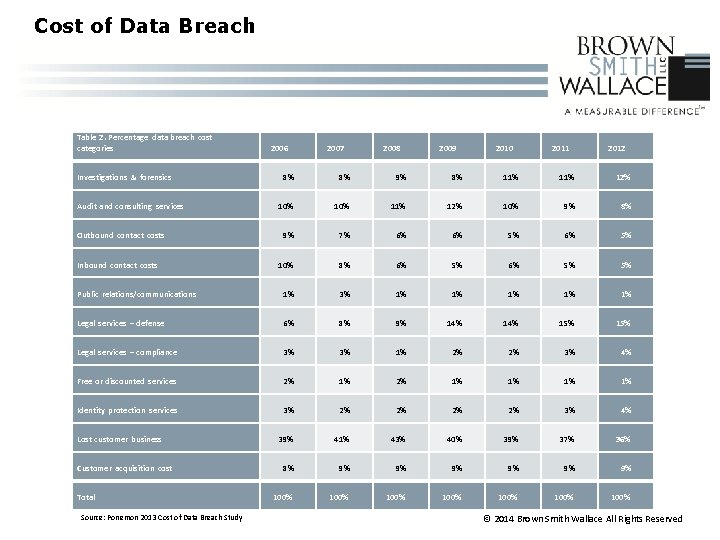 Cost of Data Breach Table 2. Percentage data breach cost categories Investigations & forensics