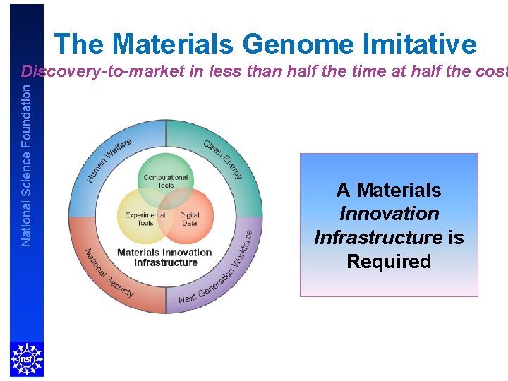 The Materials Genome Imitative National Science Foundation Discovery-to-market in less than half the time