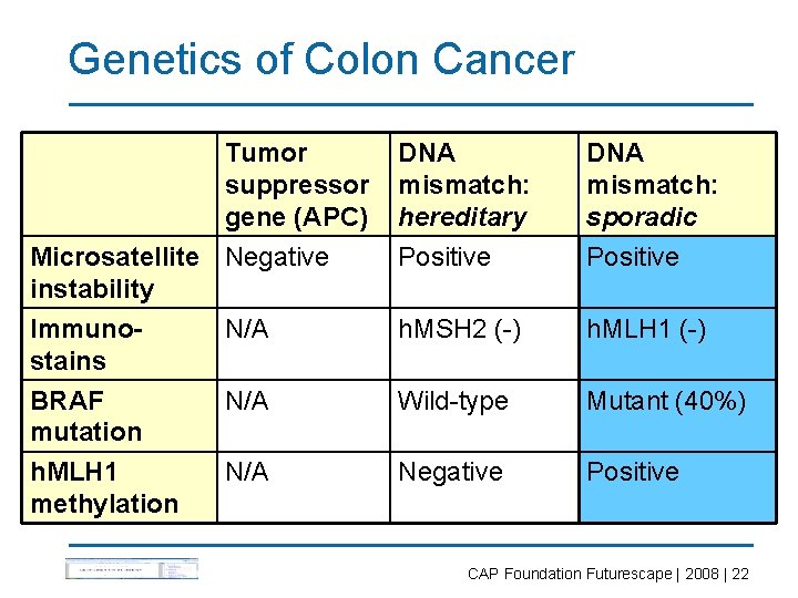 Genetics of Colon Cancer Tumor suppressor gene (APC) Microsatellite Negative instability DNA mismatch: hereditary