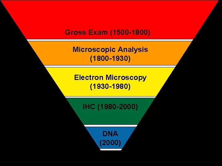 Gross Exam (1500 -1800) Microscopic Analysis (1800 -1930) Electron Microscopy (1930 -1980) IHC (1980