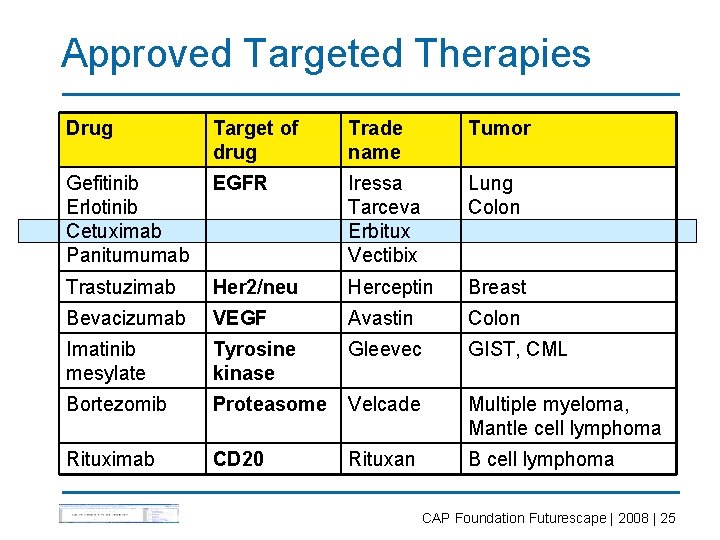 Approved Targeted Therapies Drug Target of drug Trade name Tumor Gefitinib Erlotinib Cetuximab Panitumumab