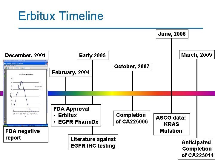 Erbitux Timeline June, 2008 December, 2001 February, 2004 FDA Approval • Erbitux • EGFR