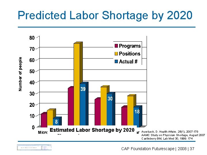 Number of people Predicted Labor Shortage by 2020 Estimated Labor Shortage by 2020 Auerbach,