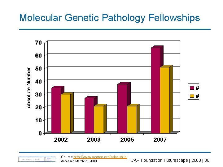 Absolute Number Molecular Genetic Pathology Fellowships Source http: //www. acgme. org/adspublic/ Accessed March 22,