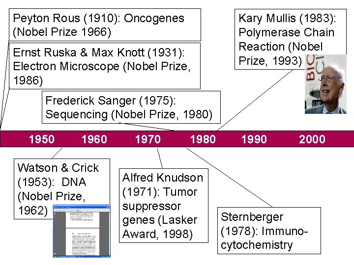 Peyton Rous (1910): Oncogenes (Nobel Prize 1966) Ernst Ruska & Max Knott (1931): Electron