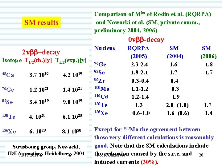 Comparison of M 0 n of Rodin et al. (RQRPA) and Nowacki et al.