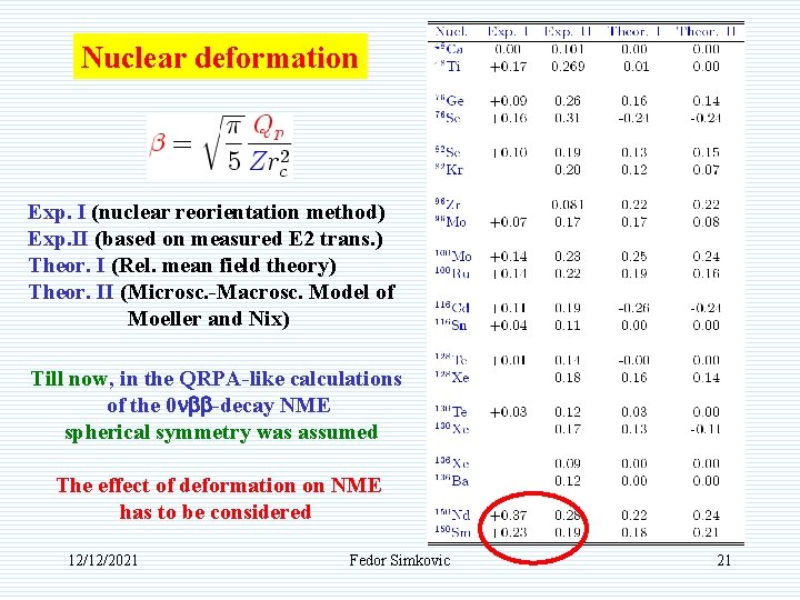 Nuclear deformation Exp. I (nuclear reorientation method) Exp. II (based on measured E 2