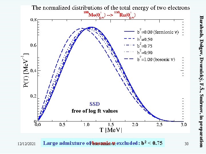 12/12/2021 Large admixture of. Fedor bosonic n excluded: b 2 < 0. 75 Simkovic