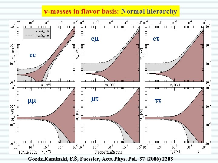 n-masses in flavor basis: Normal hierarchy em et mt tt ee mm 12/12/2021 Fedor