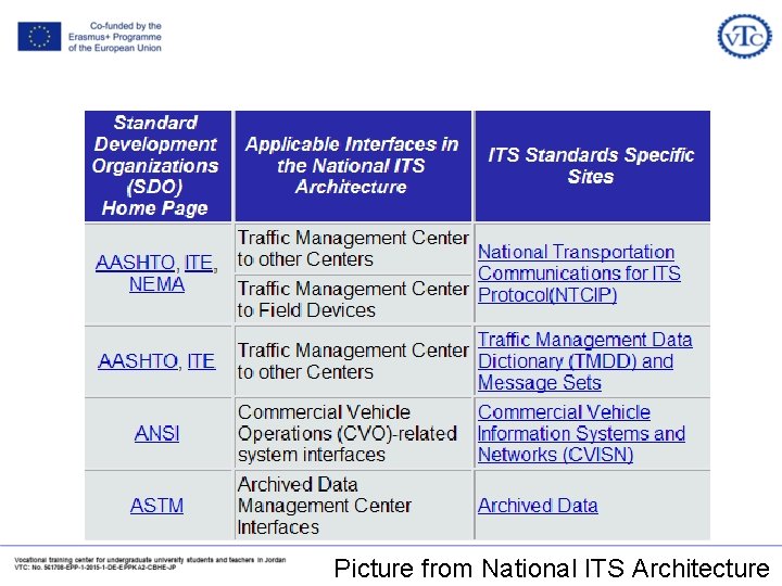 Picture from National ITS Architecture 