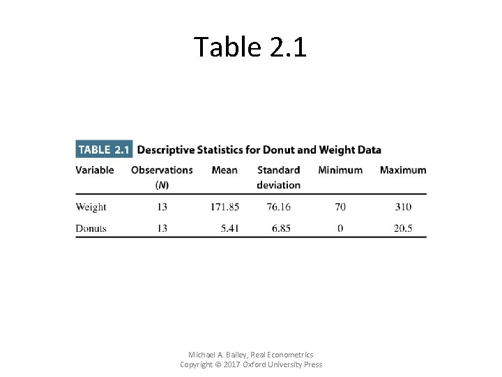 Table 2. 1 Michael A. Bailey, Real Econometrics Copyright © 2017 Oxford University Press