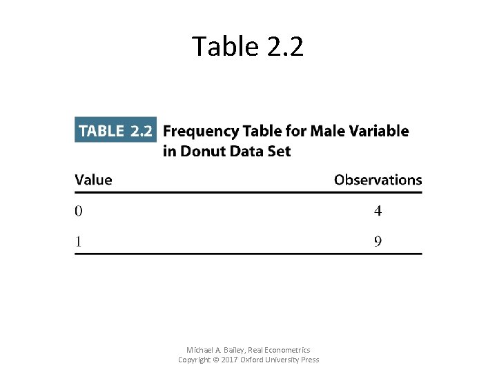 Table 2. 2 Michael A. Bailey, Real Econometrics Copyright © 2017 Oxford University Press