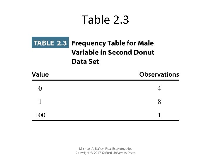 Table 2. 3 Michael A. Bailey, Real Econometrics Copyright © 2017 Oxford University Press