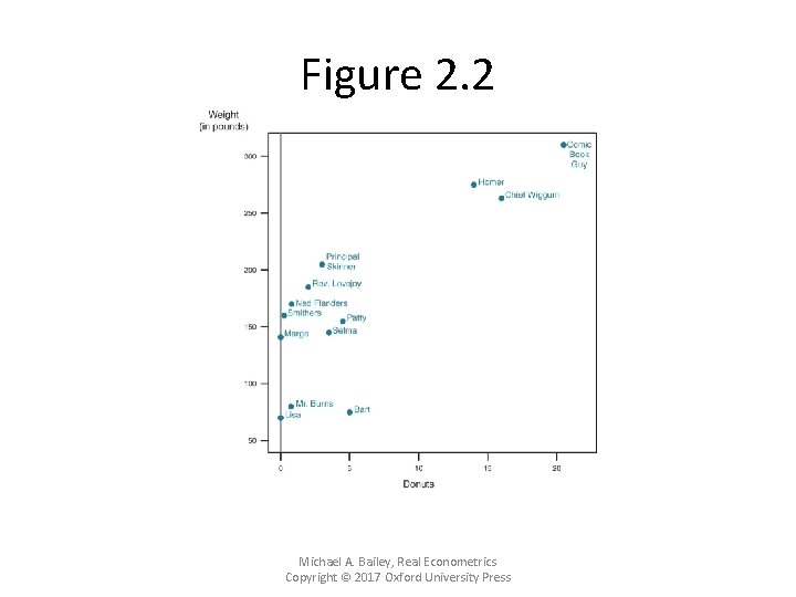 Figure 2. 2 Michael A. Bailey, Real Econometrics Copyright © 2017 Oxford University Press