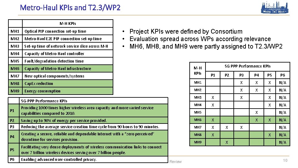 Metro-Haul KPIs and T 2. 3/WP 2 M-H KPIs MH 1 Optical Pt. P