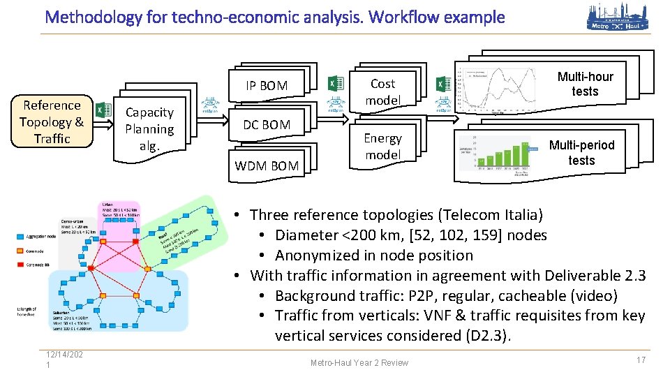 Methodology for techno-economic analysis. Workflow example IP BOM Reference Topology & Traffic Capacity Planning