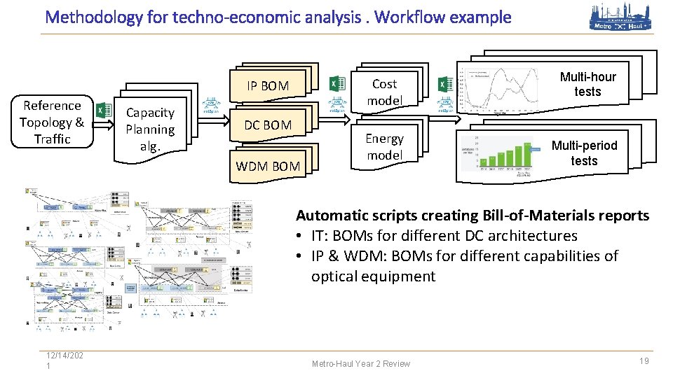 Methodology for techno-economic analysis. Workflow example Cost model IP BOM Reference Topology & Traffic