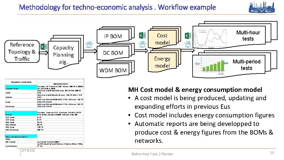 Methodology for techno-economic analysis. Workflow example IP BOM Reference Topology & Traffic Capacity Planning