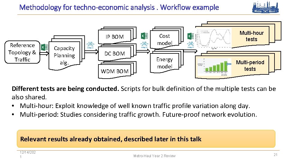 Methodology for techno-economic analysis. Workflow example IP BOM Reference Topology & Traffic Capacity Planning