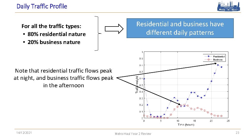 Daily Traffic Profile For all the traffic types: • 80% residential nature • 20%