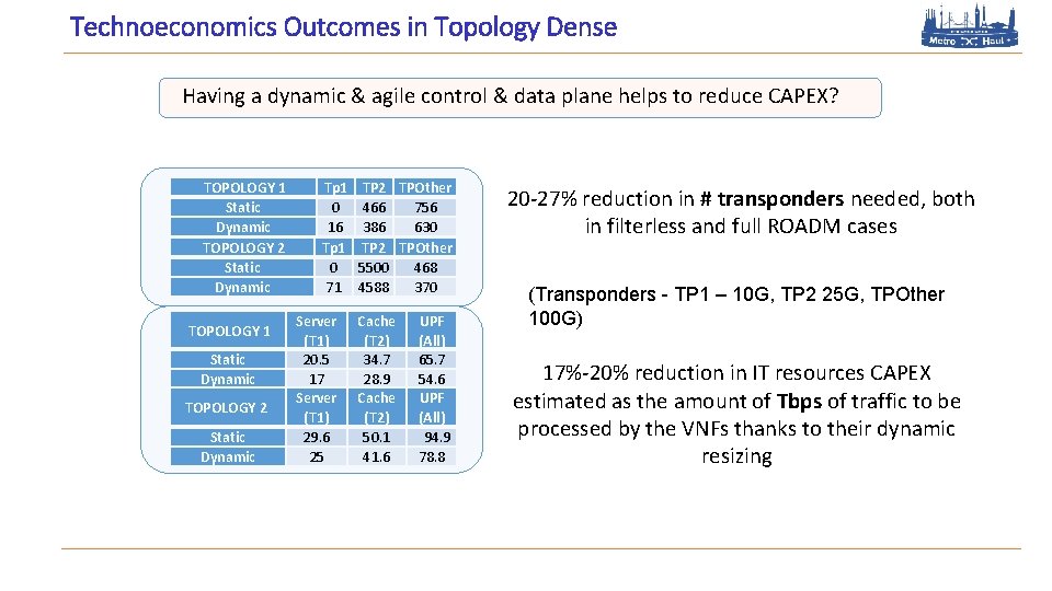 Technoeconomics Outcomes in Topology Dense Having a dynamic & agile control & data plane