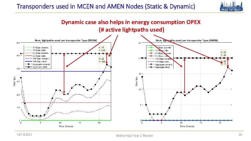 Transponders used in MCEN and AMEN Nodes (Static & Dynamic) Dynamic case also helps