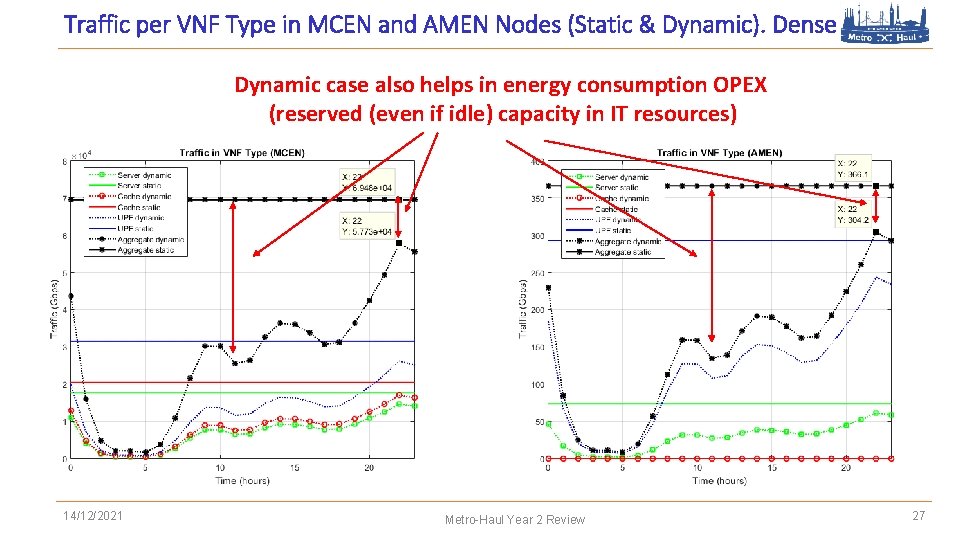 Traffic per VNF Type in MCEN and AMEN Nodes (Static & Dynamic). Dense Dynamic