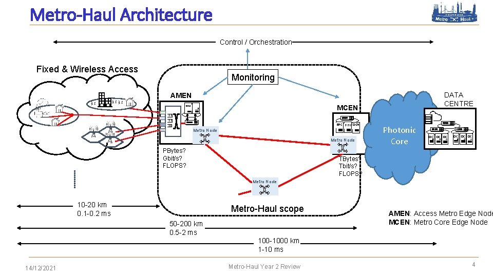 Metro-Haul Architecture Control / Orchestration Fixed & Wireless Access Monitoring DATA CENTRE AMEN MCEN