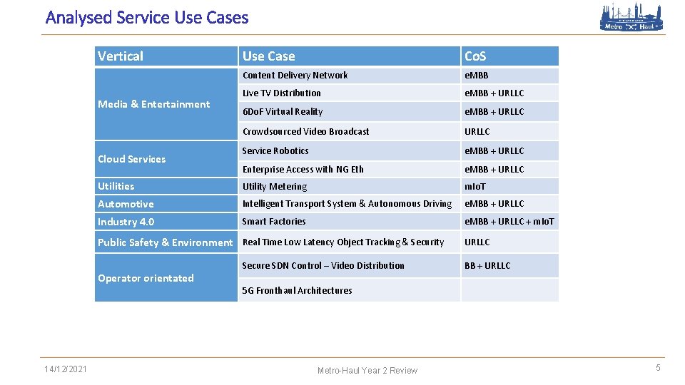 Analysed Service Use Cases Vertical Use Case Co. S Content Delivery Network e. MBB