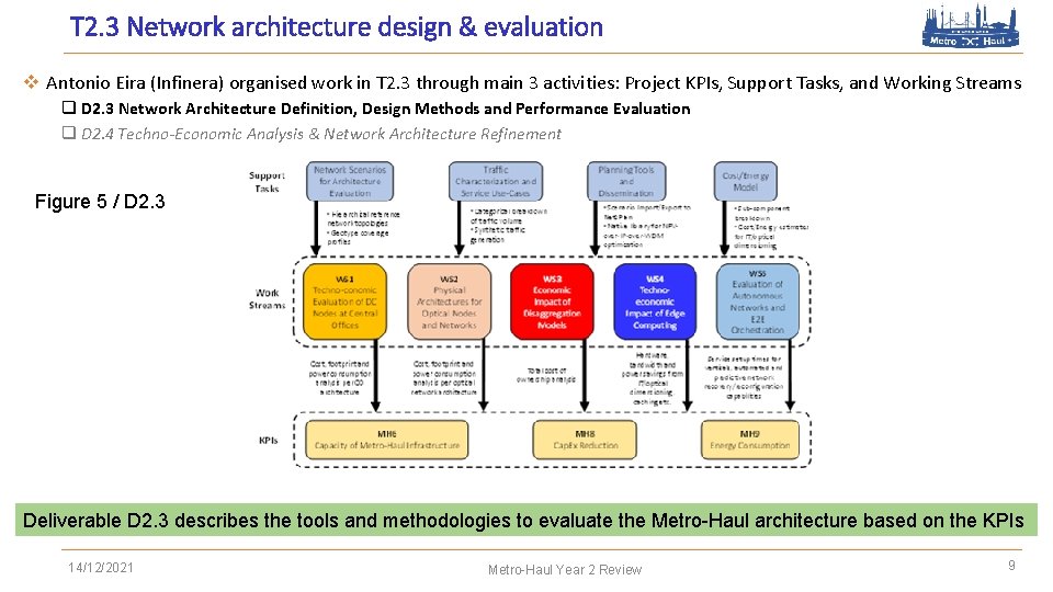 T 2. 3 Network architecture design & evaluation v Antonio Eira (Infinera) organised work