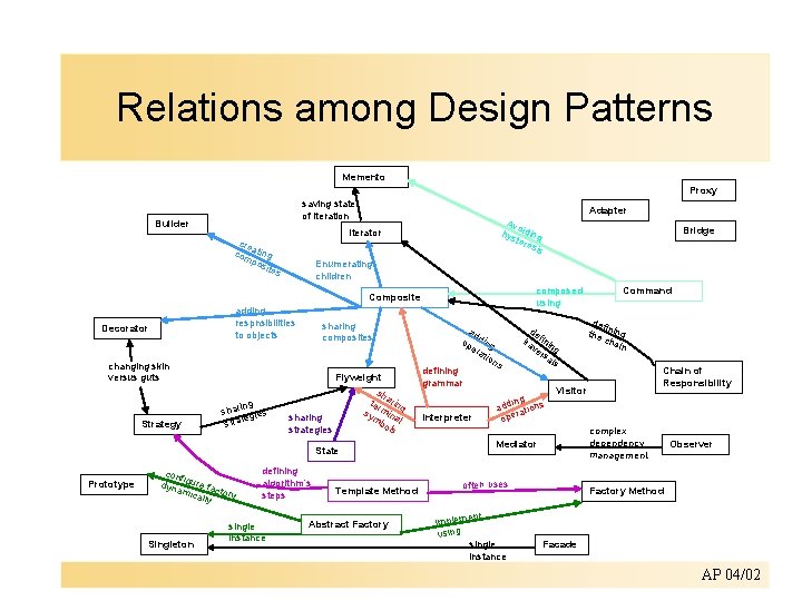 Relations among Design Patterns Memento Proxy saving state of iteration Builder Adapter Avo hys